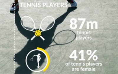 Global Tennis Report 2021: Aumenta participación en el tenis / Participation increases